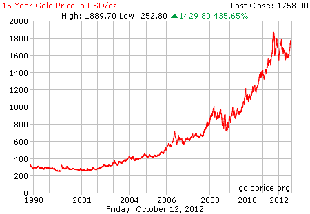 Gambar grafik harga emas logam mulia 15 tahun terakhir per 12 oktober 2012