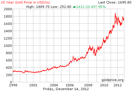 Gambar grafik harga emas logam mulia 15 tahun terakhir per 14 Desember 2012