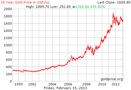 Gambar grafik harga emas logam mulia 15 tahun terakhir per 15 Februari 2013