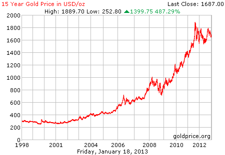 Gambar grafik harga emas logam mulia 15 tahun terakhir per 18 Januari 2013