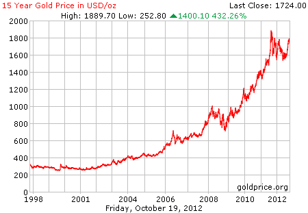 Gambar grafik harga emas logam mulia 15 tahun terakhir per 19 oktober 2012