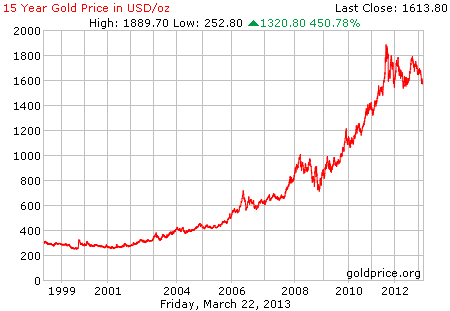 Gambar grafik harga emas logam mulia 15 tahun terakhir per 22 Maret 2013