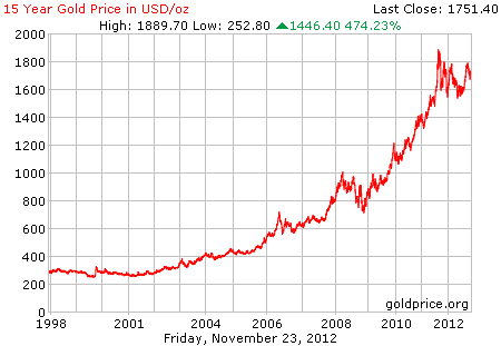 Gambar grafik harga emas logam mulia 15 tahun terakhir per 23 November 2012