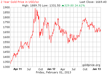 Gambar grafik harga emas logam mulia 2 tahun terakhir per 01 Februari 2013