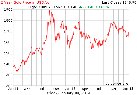 Gambar grafik harga emas logam mulia 2 tahun terakhir per 04 Januari 2013