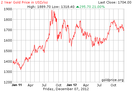 Gambar grafik harga emas logam mulia 2 tahun terakhir per 07 Desember 2012
