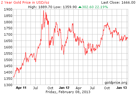 Gambar grafik harga emas logam mulia 2 tahun terakhir per 08 Februari 2013