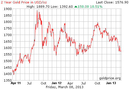 Gambar grafik harga emas logam mulia 2 tahun terakhir per 08 Maret 2013