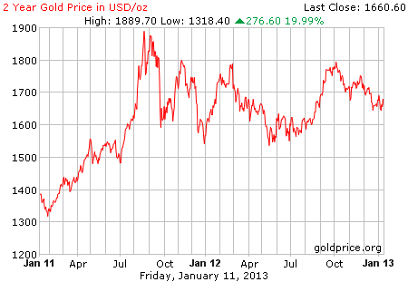 Gambar grafik harga emas logam mulia 2 tahun terakhir per 11 Januari 2013