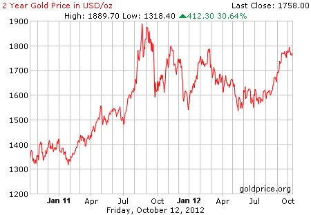 Gambar grafik harga emas logam mulia 2 tahun terakhir per 12 oktober 2012