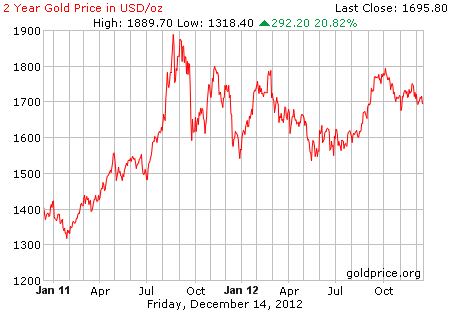 Gambar grafik harga emas logam mulia 2 tahun terakhir per 14 Desember 2012