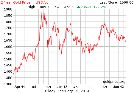 Gambar grafik harga emas logam mulia 2 tahun terakhir per 15 Februari 2013