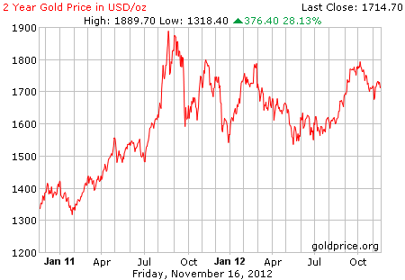 Gambar grafik harga emas logam mulia 2 tahun terakhir per 16 November 2012