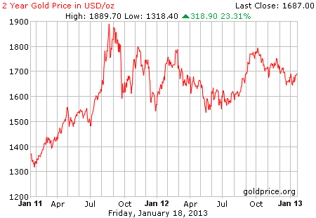 Gambar grafik harga emas logam mulia 2 tahun terakhir per 18 Januari 2013