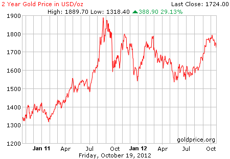 Gambar grafik harga emas logam mulia 2 tahun terakhir per 19 oktober 2012