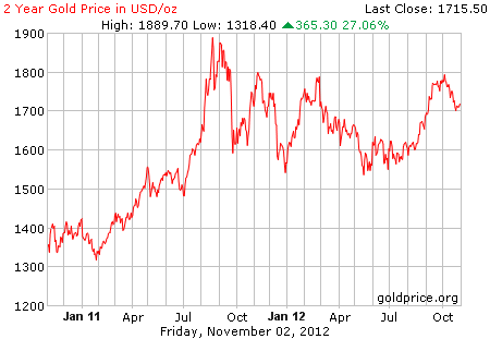 Gambar grafik harga emas logam mulia 2 tahun terakhir per 2 November 2012