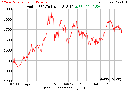 Gambar grafik harga emas logam mulia 2 tahun terakhir per 21 Desember 2012