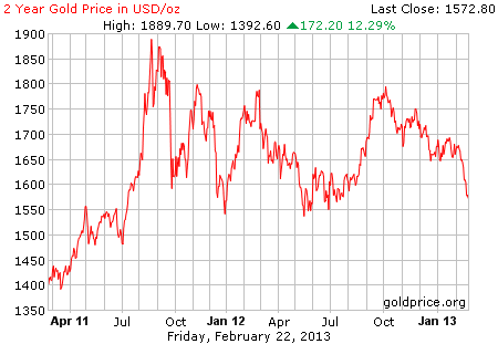 Gambar grafik harga emas logam mulia 2 tahun terakhir per 22 Februari 2013
