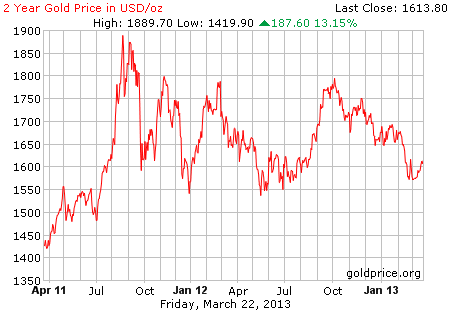 Gambar grafik harga emas logam mulia 2 tahun terakhir per 22 Maret 2013