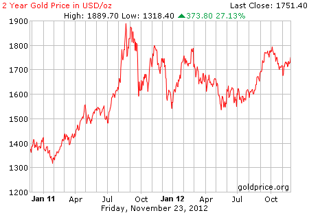 Gambar grafik harga emas logam mulia 2 tahun terakhir per 23 November 2012