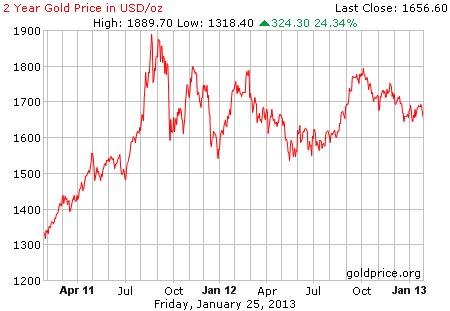 Gambar grafik harga emas logam mulia 2 tahun terakhir per 25 Januari 2013
