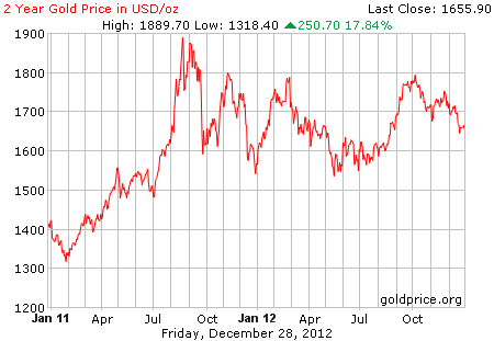 Gambar grafik harga emas logam mulia 2 tahun terakhir per 28 Desember 2012