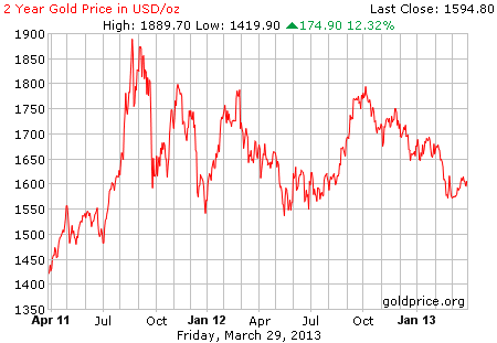 Gambar grafik harga emas logam mulia 2 tahun terakhir per 29 Maret 2013