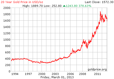 Gambar grafik harga emas logam mulia 20 tahun terakhir per 01 Maret 2013