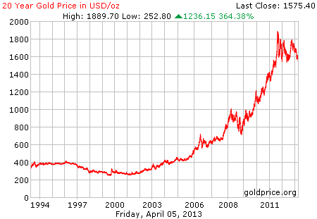 Gambar grafik harga emas logam mulia 20 tahun terakhir per 5 April 2013
