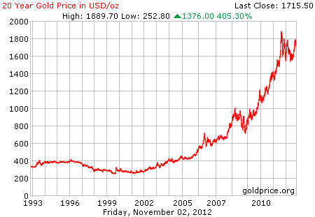 Gambar grafik harga emas logam mulia 20 tahun terakhir per 2 November 2012