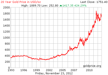 Gambar grafik harga emas logam mulia 20 tahun terakhir per 23 November 2012