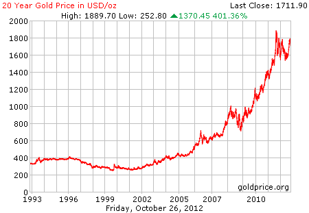 Gambar grafik harga emas logam mulia 20 tahun terakhir per 26 Oktober 2012
