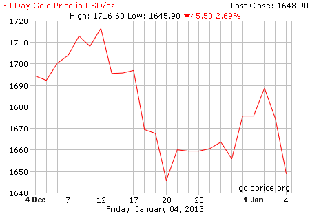 Gambar grafik harga emas logam mulia 30 hari terakhir per 04 Januari 2013