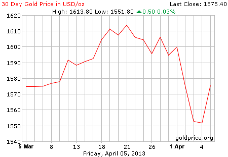 Gambar grafik harga emas logam mulia 30 hari terakhir per 5 April 2013