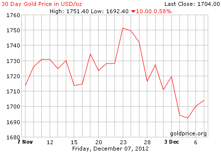 Gambar grafik harga emas logam mulia 30 hari terakhir per 07 Desember 2012
