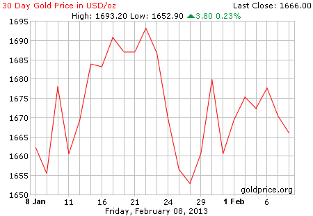 Gambar grafik harga emas logam mulia 30 hari terakhir per 08 Februari 2013