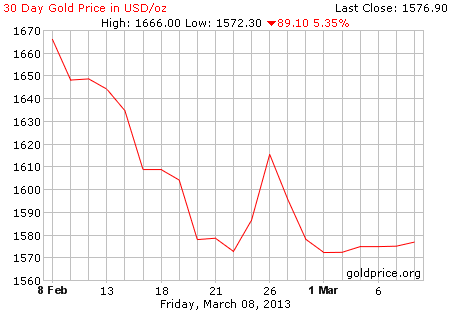 Gambar grafik harga emas logam mulia 30 hari terakhir per 08 Maret 2013