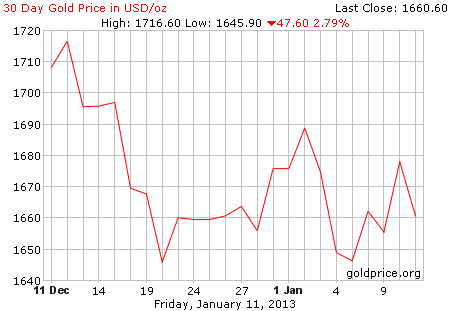 Gambar grafik harga emas logam mulia 30 hari terakhir per 11 Januari 2013