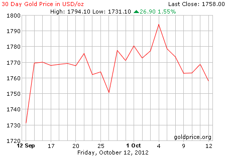 Gambar grafik harga emas logam mulia 30 hari terakhir per 12 oktober 2012