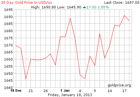 Gambar grafik harga emas logam mulia 30 hari terakhir per 18 Januari 2013