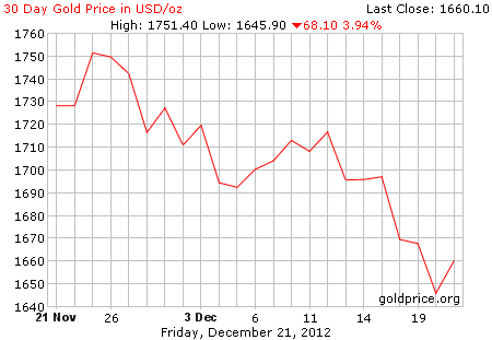 Gambar grafik harga emas logam mulia 30 hari terakhir per 21 Desember 2012
