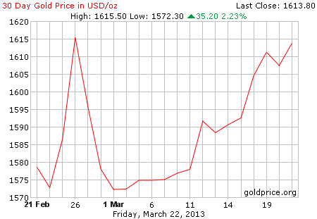 Gambar grafik harga emas logam mulia 30 hari terakhir per 22 Maret 2013