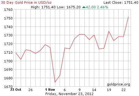 Gambar grafik harga emas logam mulia 30 hari terakhir per 23 November 2012