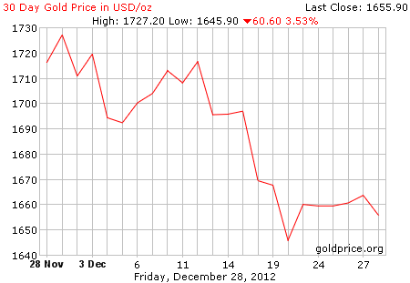 Gambar grafik harga emas logam mulia 30 hari terakhir per 28 Desember 2012
