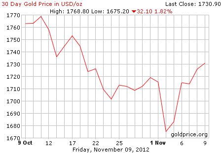 Gambar grafik harga emas logam mulia 30 hari terakhir per 9 November 2012