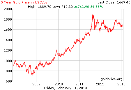 Gambar grafik harga emas logam mulia 5 tahun terakhir per 01 Februari 2013
