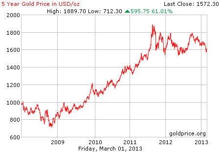 Gambar grafik harga emas logam mulia 5 tahun terakhir per 01 Maret 2013