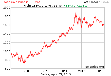 Gambar grafik harga emas logam mulia 5 tahun terakhir per 5 April 2013