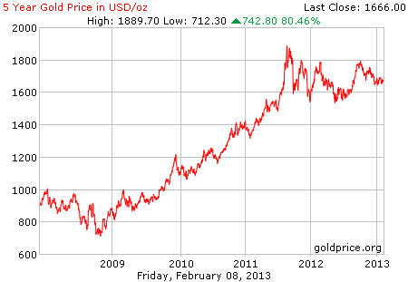 Gambar grafik harga emas logam mulia 5 tahun terakhir per 08 Februari 2013