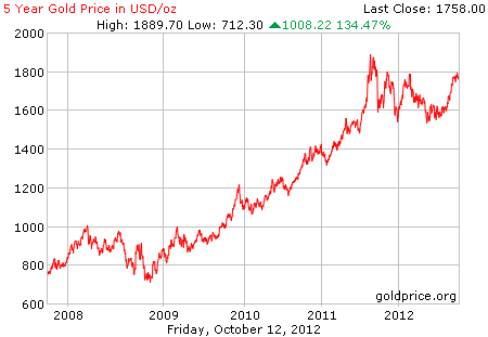 Gambar grafik harga emas logam mulia 5 tahun terakhir per 12 oktober 2012